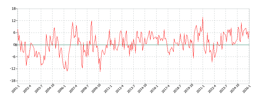 果物の消費支出(月別/全期間)の推移