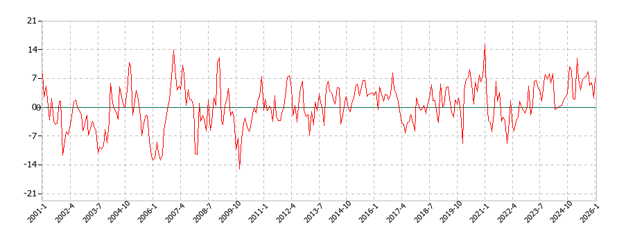 生鮮果物の消費支出(月別/全期間)の推移