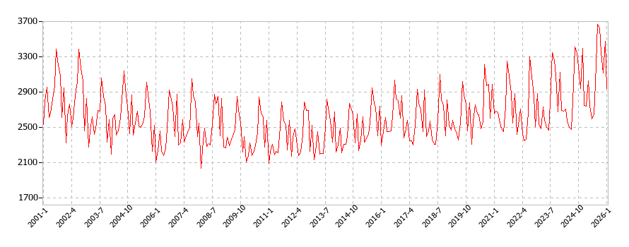 生鮮果物の消費支出(月別/全期間)の推移
