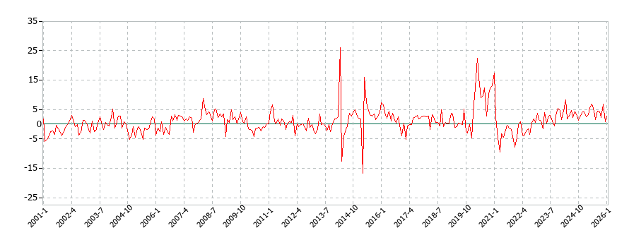 調味料の消費支出(月別/全期間)の推移