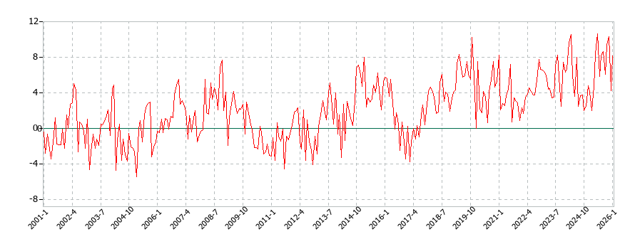 菓子類の消費支出(月別／全期間)の推移
