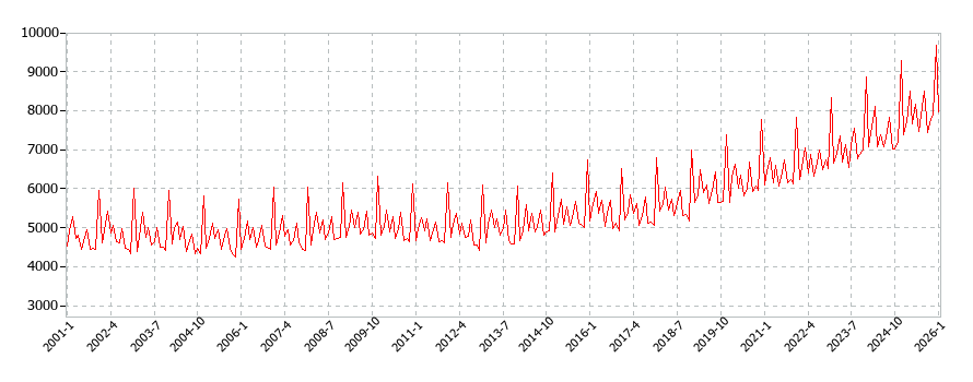 菓子類の消費支出(月別／全期間)の推移