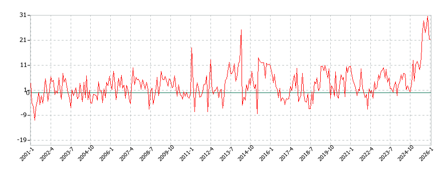 コーヒー・ココアの消費支出(月別/全期間)の推移