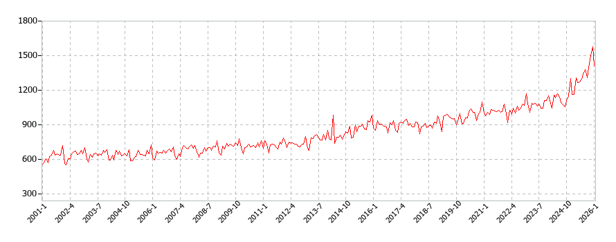 コーヒー・ココアの消費支出(月別/全期間)の推移