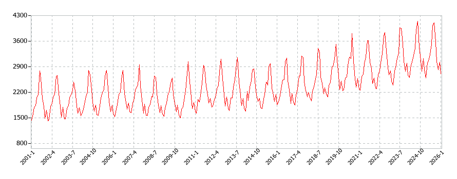 他の飲料の消費支出(月別/全期間)の推移
