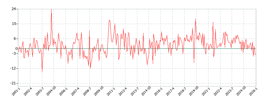 他の飲料の消費支出(月別/全期間)の推移