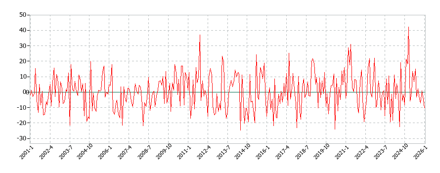 住居の消費支出(月別/全期間)の推移