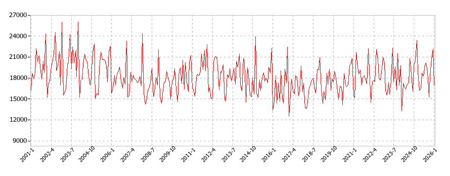 住居の消費支出(月別/全期間)の推移