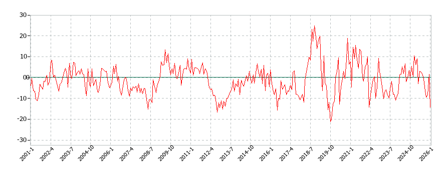 家賃地代の消費支出(月別／全期間)の推移