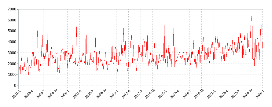 設備材料の消費支出(月別/全期間)の推移