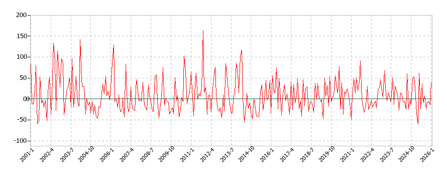 設備材料の消費支出(月別/全期間)の推移