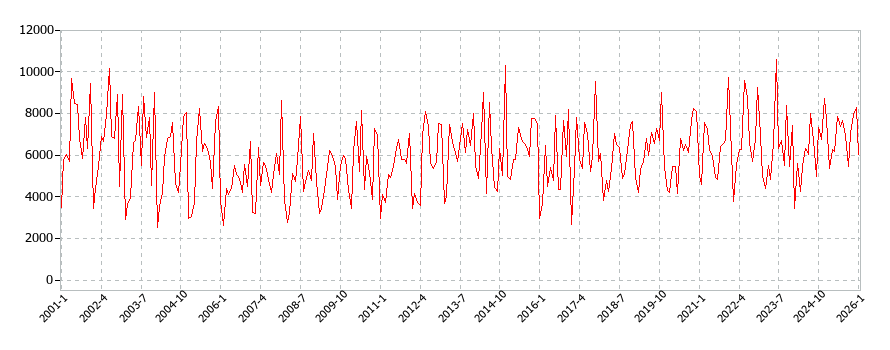 工事その他のサービスの消費支出(月別／全期間)の推移