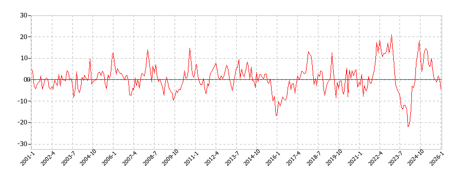 光熱・水道の消費支出(月別/全期間)の推移