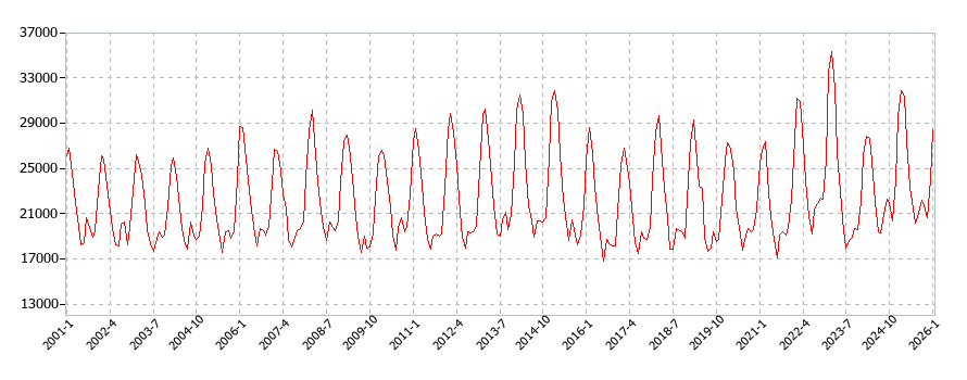 光熱・水道の消費支出(月別/全期間)の推移