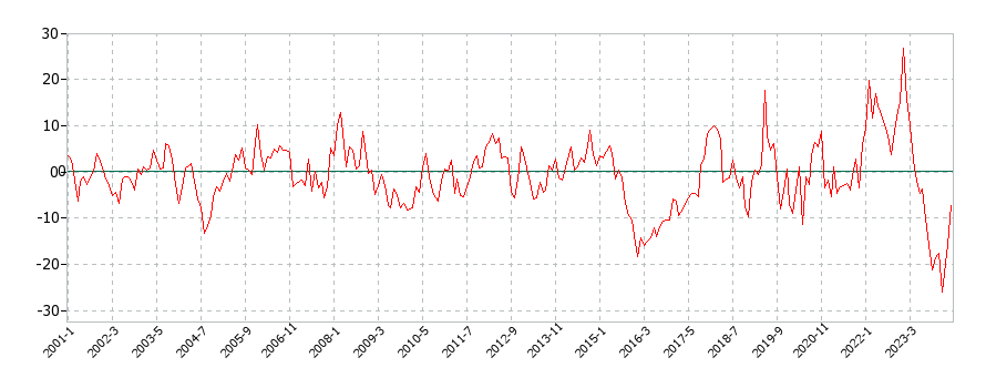 ガス代の消費支出(月別／全期間)の推移