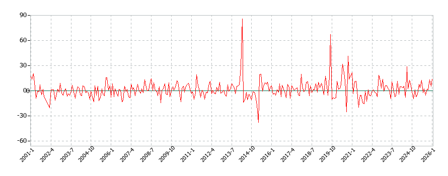 家具・家事用品の消費支出(月別/全期間)の推移