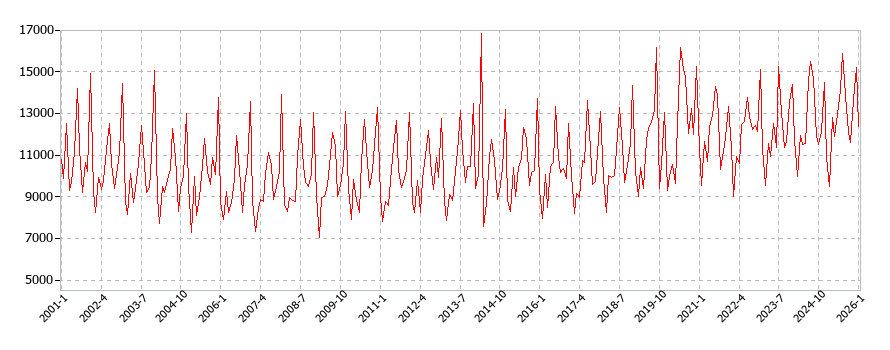家具・家事用品の消費支出(月別/全期間)の推移
