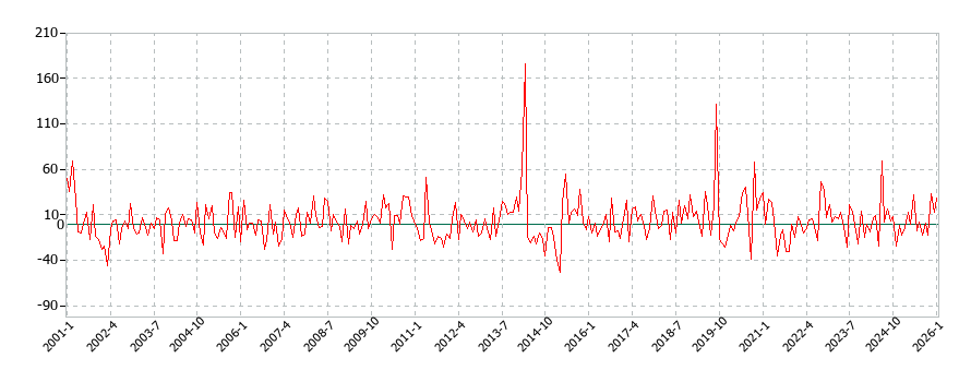 家庭用耐久財の消費支出(月別／全期間)の推移