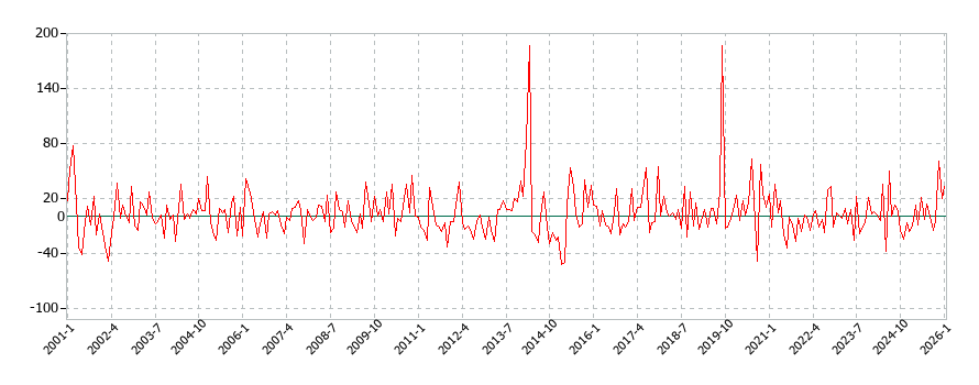 家事用耐久財の消費支出(月別/全期間)の推移