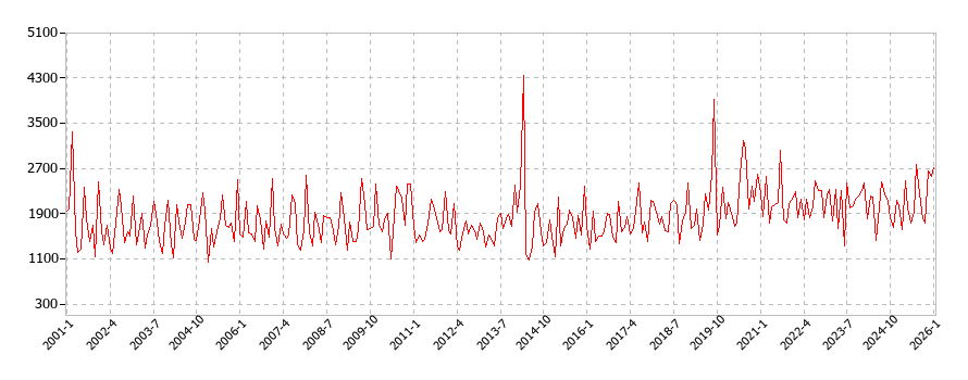 家事用耐久財の消費支出(月別/全期間)の推移