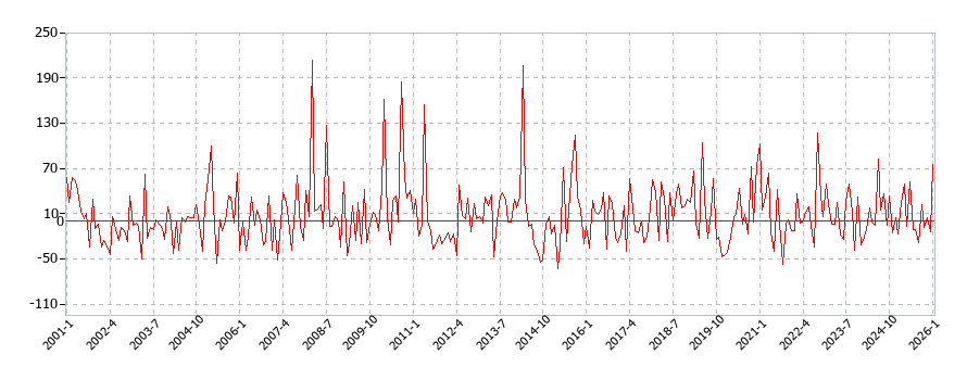 冷暖房用器具の消費支出(月別/全期間)の推移