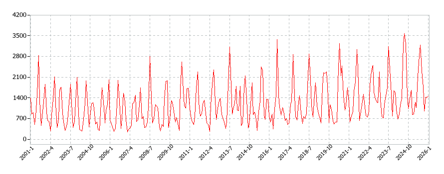 冷暖房用器具の消費支出(月別/全期間)の推移