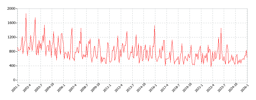 室内装備・装飾品の消費支出(月別／全期間)の推移