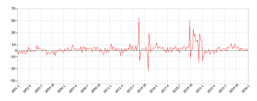 家事用消耗品の消費支出(月別／全期間)の推移
