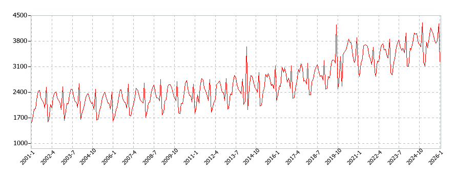 家事用消耗品の消費支出(月別／全期間)の推移