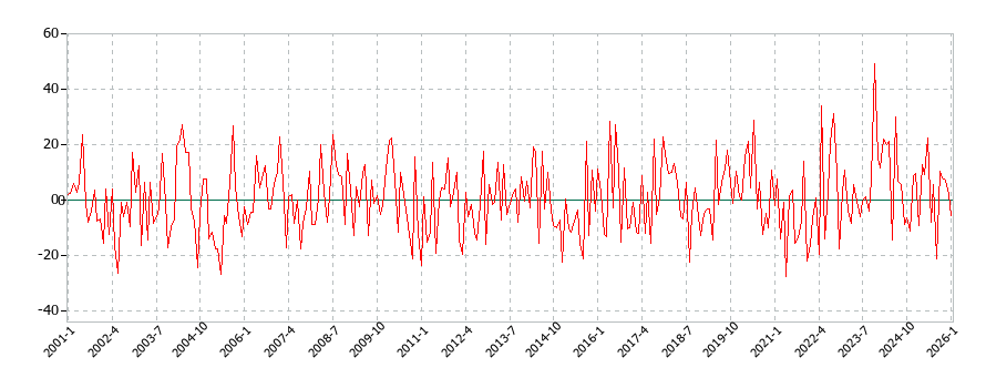 家事サービスの消費支出(月別/全期間)の推移