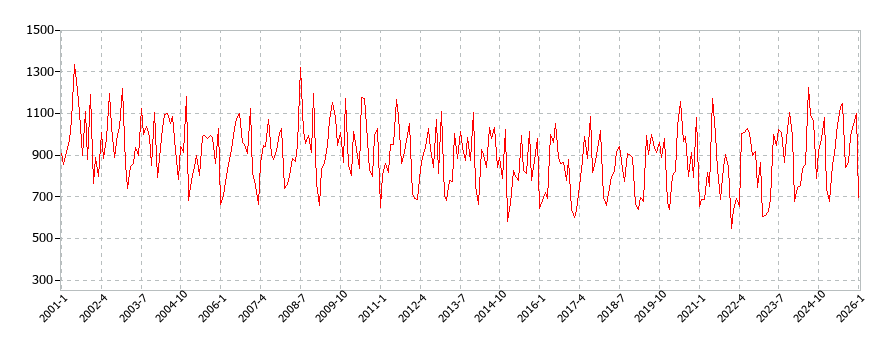家事サービスの消費支出(月別/全期間)の推移