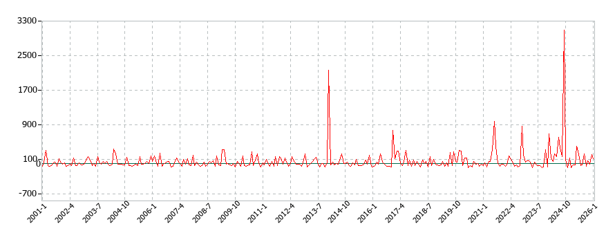 和服の消費支出(月別／全期間)の推移