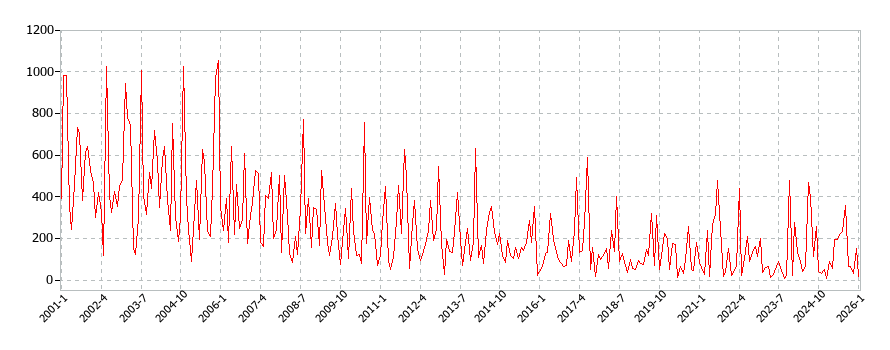 和服の消費支出(月別／全期間)の推移