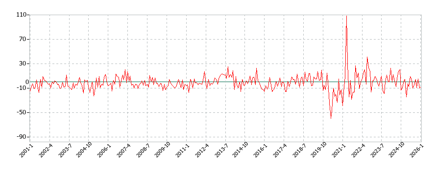 女性用洋服の消費支出(月別/全期間)の推移