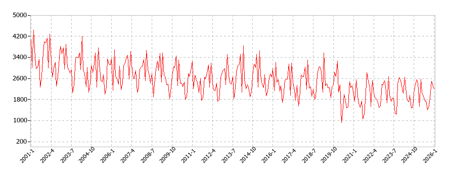 女性用洋服の消費支出(月別/全期間)の推移