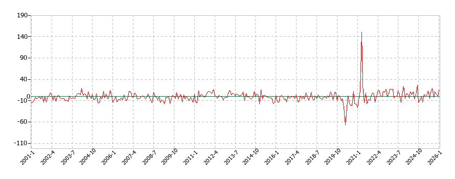 シャツ・セーター類の消費支出(月別/全期間)の推移