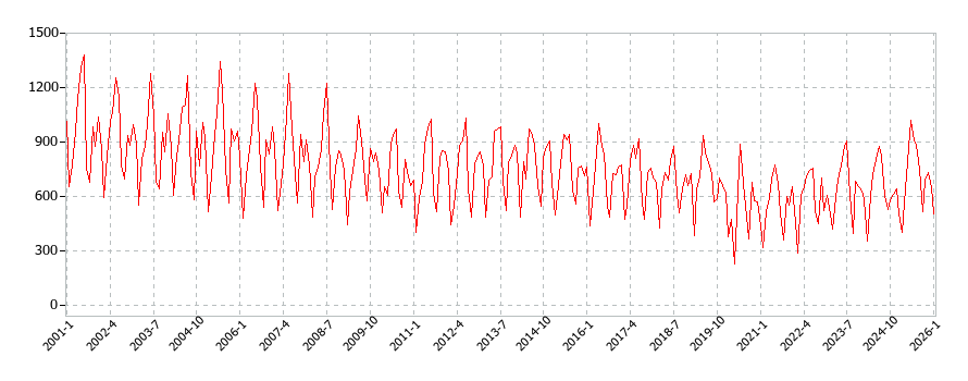男性用シャツ・セーター類の消費支出(月別/全期間)の推移
