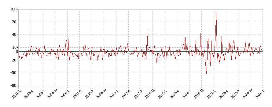 女性用下着類の消費支出(月別/全期間)の推移