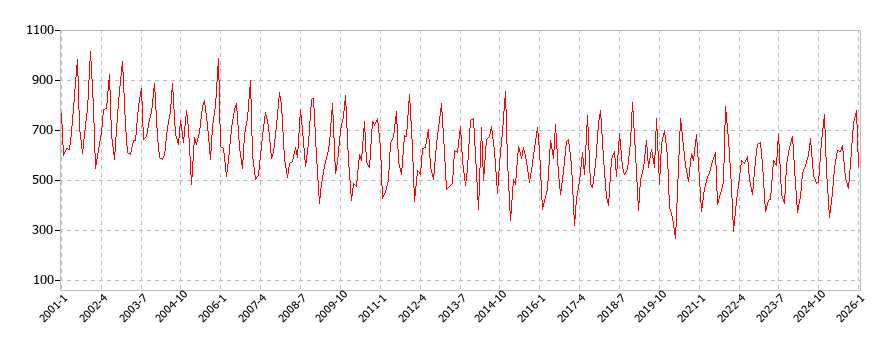 女性用下着類の消費支出(月別/全期間)の推移