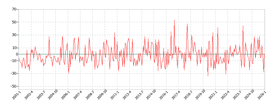 子供用下着類の消費支出(月別／全期間)の推移