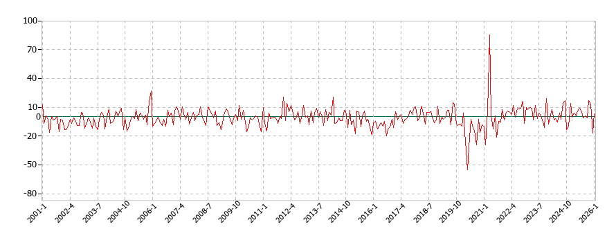 他の被服の消費支出(月別/全期間)の推移