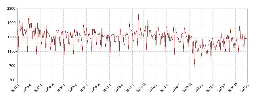 履物類の消費支出(月別/全期間)の推移