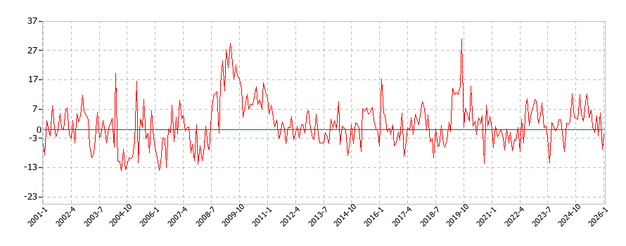医薬品の消費支出(月別/全期間)の推移
