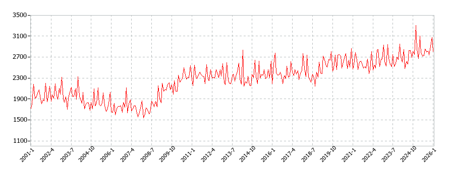 医薬品の消費支出(月別/全期間)の推移