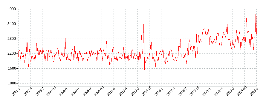 保健医療用品・器具の消費支出(月別/全期間)の推移