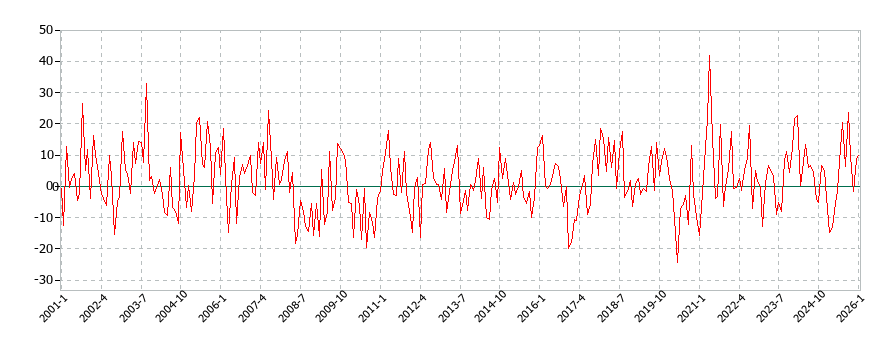 保健医療サービスの消費支出(月別/全期間)の推移