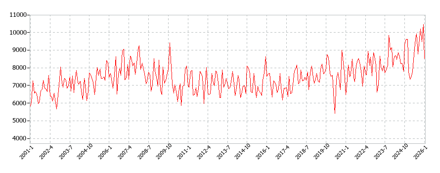 保健医療サービスの消費支出(月別/全期間)の推移