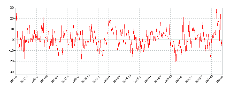 交通・通信の消費支出(月別/全期間)の推移