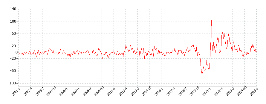 交通の消費支出(月別／全期間)の推移