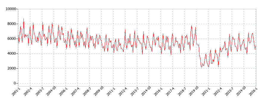 交通の消費支出(月別／全期間)の推移